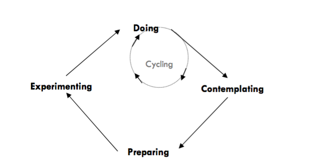 Doing Cycle